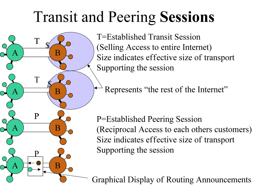 Peering and Transit Sessions